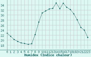 Courbe de l'humidex pour Nris-les-Bains (03)