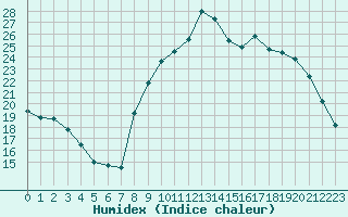 Courbe de l'humidex pour Saint-Brevin (44)