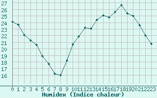 Courbe de l'humidex pour Montroy (17)