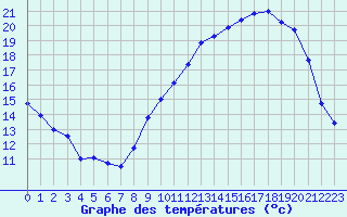 Courbe de tempratures pour Besanon (25)