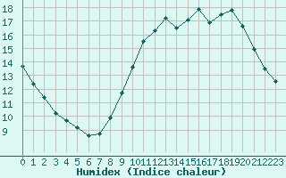 Courbe de l'humidex pour Haegen (67)