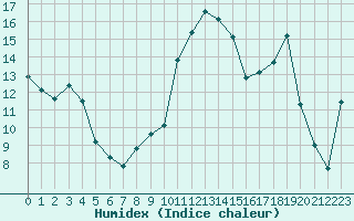 Courbe de l'humidex pour Lans-en-Vercors (38)