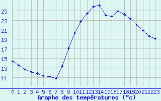 Courbe de tempratures pour Saint-Philbert-de-Grand-Lieu (44)