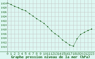 Courbe de la pression atmosphrique pour Tours (37)