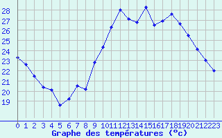 Courbe de tempratures pour Montpellier (34)