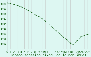 Courbe de la pression atmosphrique pour Hestrud (59)