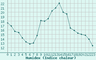 Courbe de l'humidex pour Mende - Chabrits (48)