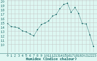 Courbe de l'humidex pour Solenzara - Base arienne (2B)