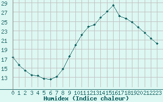 Courbe de l'humidex pour Sainte-Menehould (51)