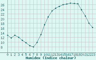 Courbe de l'humidex pour Bourges (18)