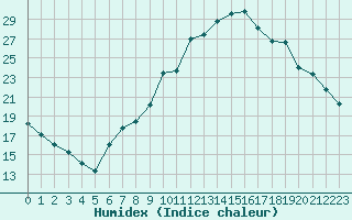 Courbe de l'humidex pour Sant Quint - La Boria (Esp)