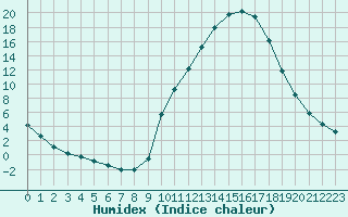 Courbe de l'humidex pour Sisteron (04)