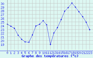 Courbe de tempratures pour Mcon (71)