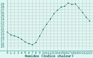 Courbe de l'humidex pour Sainte-Genevive-des-Bois (91)