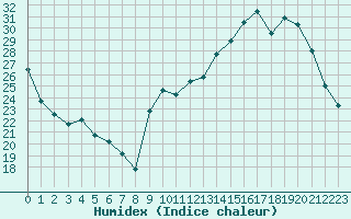 Courbe de l'humidex pour Bergerac (24)