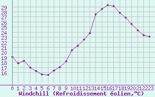 Courbe du refroidissement olien pour Montlimar (26)
