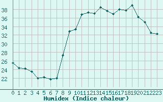 Courbe de l'humidex pour Ajaccio - Campo dell'Oro (2A)