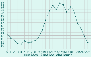 Courbe de l'humidex pour Sainte-Menehould (51)