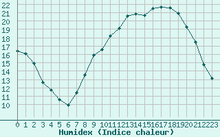 Courbe de l'humidex pour Bouligny (55)