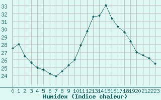 Courbe de l'humidex pour Grenoble/agglo Le Versoud (38)