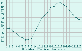 Courbe de l'humidex pour Montauban (82)