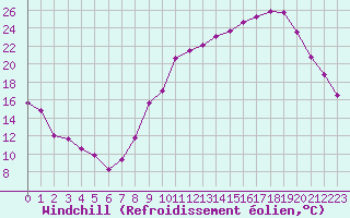 Courbe du refroidissement olien pour Grenoble/St-Etienne-St-Geoirs (38)