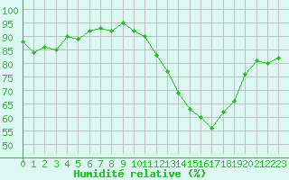 Courbe de l'humidit relative pour Monts-sur-Guesnes (86)