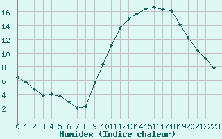 Courbe de l'humidex pour Guidel (56)