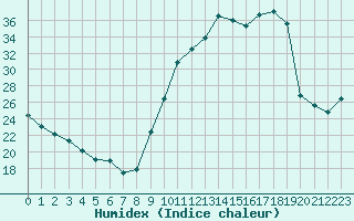 Courbe de l'humidex pour Saint-Laurent-du-Pont (38)