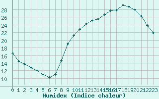 Courbe de l'humidex pour Avord (18)