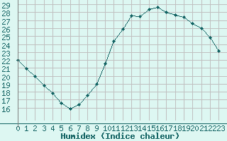 Courbe de l'humidex pour Aurillac (15)