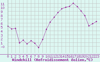 Courbe du refroidissement olien pour La Rochelle - Aerodrome (17)