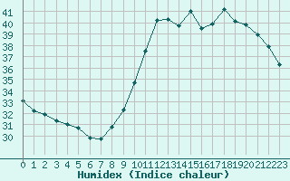 Courbe de l'humidex pour Nice (06)