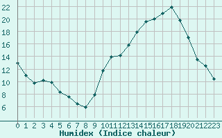 Courbe de l'humidex pour Mcon (71)