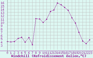 Courbe du refroidissement olien pour Champtercier (04)