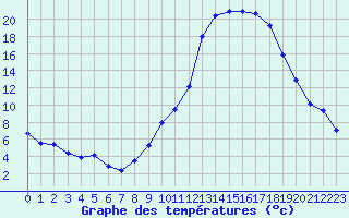 Courbe de tempratures pour Guret Saint-Laurent (23)