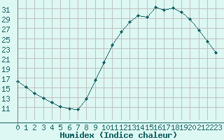 Courbe de l'humidex pour Saint-Etienne (42)