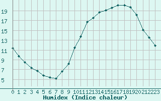 Courbe de l'humidex pour Mcon (71)