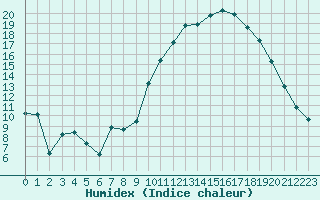 Courbe de l'humidex pour La Javie (04)