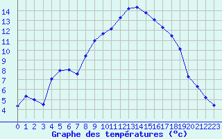 Courbe de tempratures pour Xert / Chert (Esp)