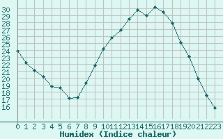 Courbe de l'humidex pour Gap-Sud (05)