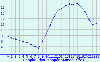 Courbe de tempratures pour Ruffiac (47)