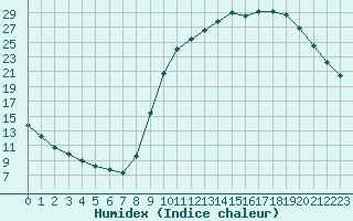 Courbe de l'humidex pour Lobbes (Be)