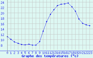 Courbe de tempratures pour Verneuil (78)