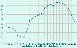 Courbe de l'humidex pour Vichy (03)