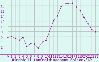 Courbe du refroidissement olien pour Dax (40)