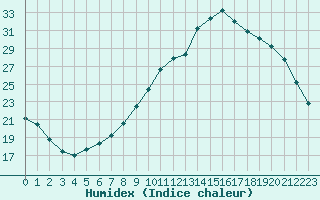 Courbe de l'humidex pour Lamballe (22)