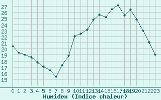 Courbe de l'humidex pour Grandfresnoy (60)