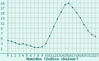 Courbe de l'humidex pour Castellbell i el Vilar (Esp)