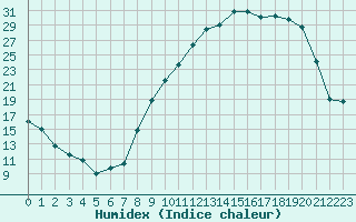 Courbe de l'humidex pour Nevers (58)